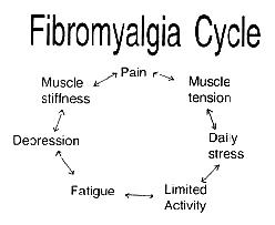 Fibromyalgia Cycle - Muscle stiffness - Pain - Muscle tension - Daily stress - Limited activity - Fatigue - Depression.